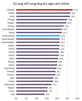 Tăng thuế VAT dễ làm người thu nhập thấp bị tổn thương