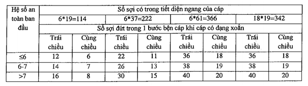 Loại bỏ dây cáp trong quá trình sử dụng: