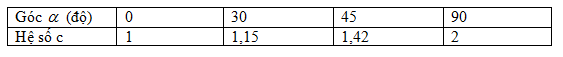 hệ số phụ thuộc góc nghiêng